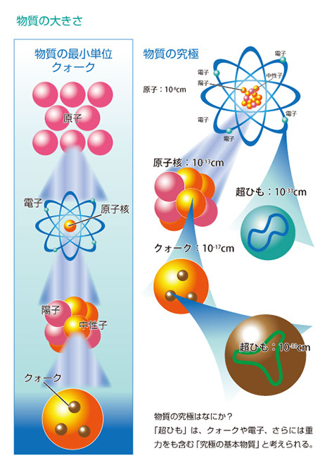 メディカルイラスト「物質の大きさ」　大