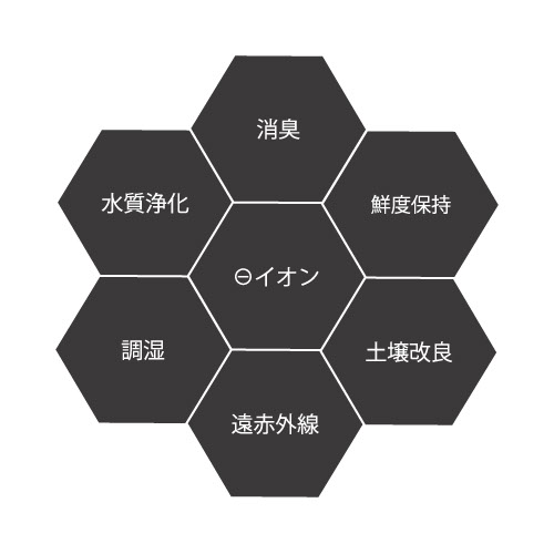 竹炭7つの効果ロゴ大、消臭、鮮度保持、土壌改良、遠赤外線、調湿、水質浄化、マイナスイオン